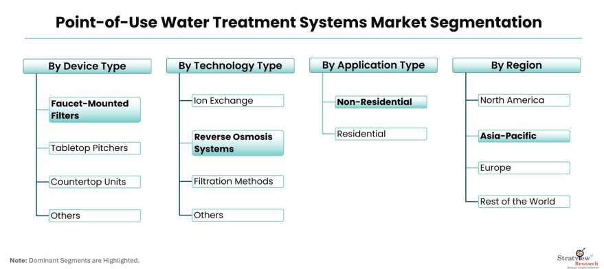 Point-of-Use-Water-Treatment-Systems-Market-Segmentation